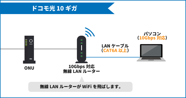 NTTDocomo光10Gbps対応Wi-Fi | porcelyana.com.ua